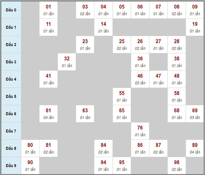 Soi cầu xổ số miền Bắc - 07/01/2023