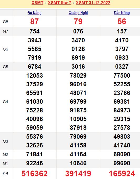Soi cầu xổ số miền Trung - 07/01/2023