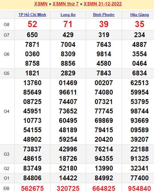 Soi cầu xổ số miền Nam - 07/01/2023