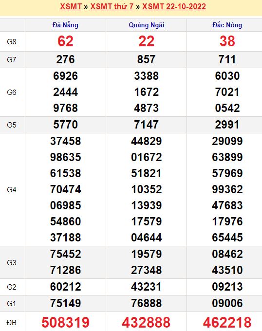 Dự đoán kết quả xổ số miền Trung