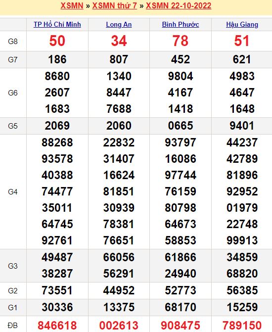 Dự đoán kết quả xổ số miền Nam