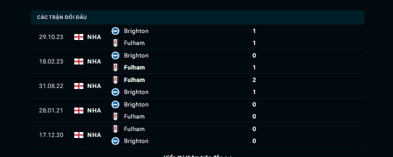 Phong độ sân nhà của Fulham