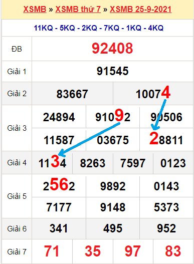Kết quả xổ số miền Bắc