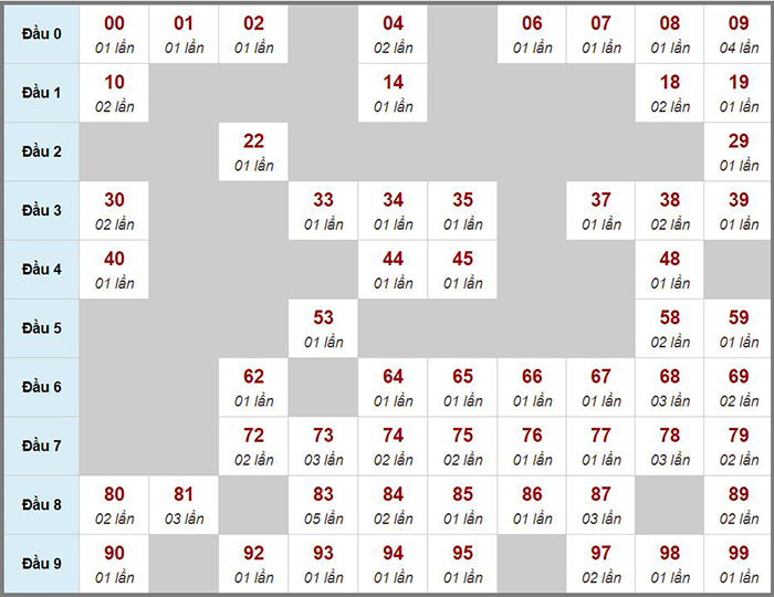 Thống kê xổ số miền Bắc