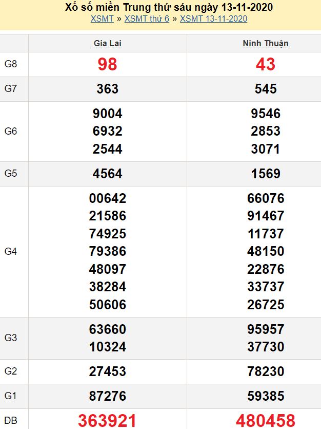 Dự đoán kết quả xổ số miền Trung
